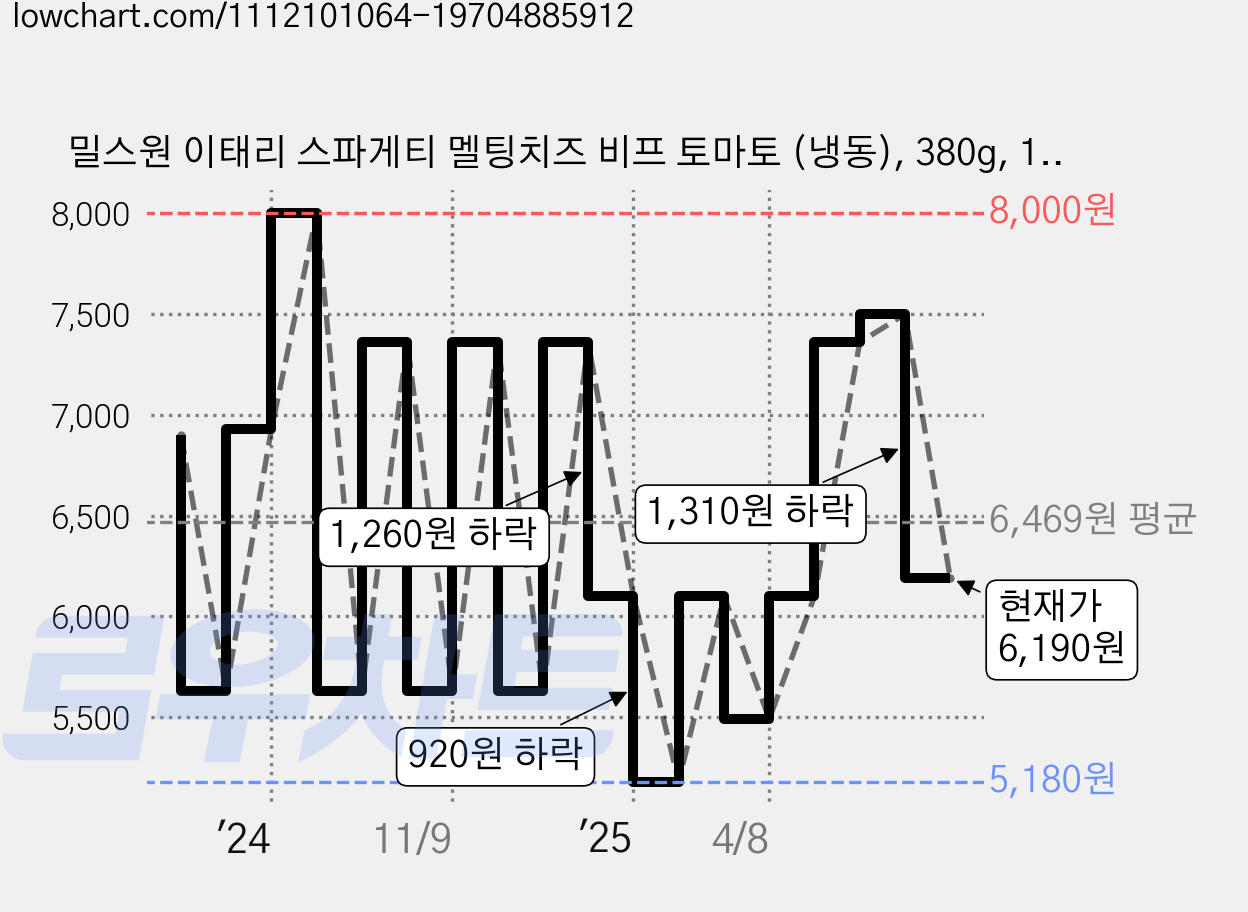 밀스원 이태리 스파게티 멜팅치즈 비프 토마토 (냉동), 380g, 1개 가격 변동 차트, 현재가 6,190원, 관측 최저가 5,180원