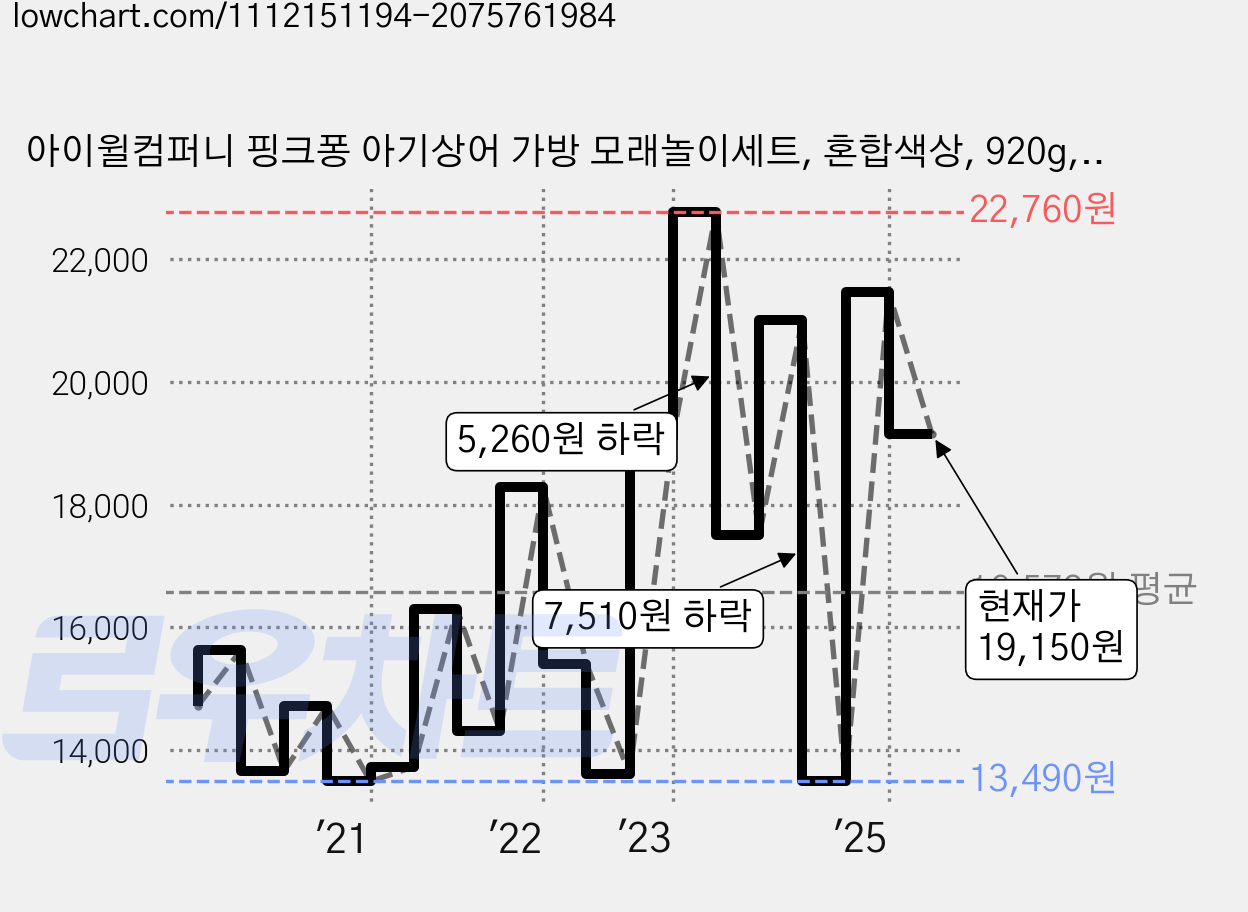 아이윌컴퍼니 핑크퐁 아기상어 가방 모래놀이세트, 혼합색상, 920g, 1세트 가격 변동 차트, 현재가 19,150원, 관측 최저가 12,760원