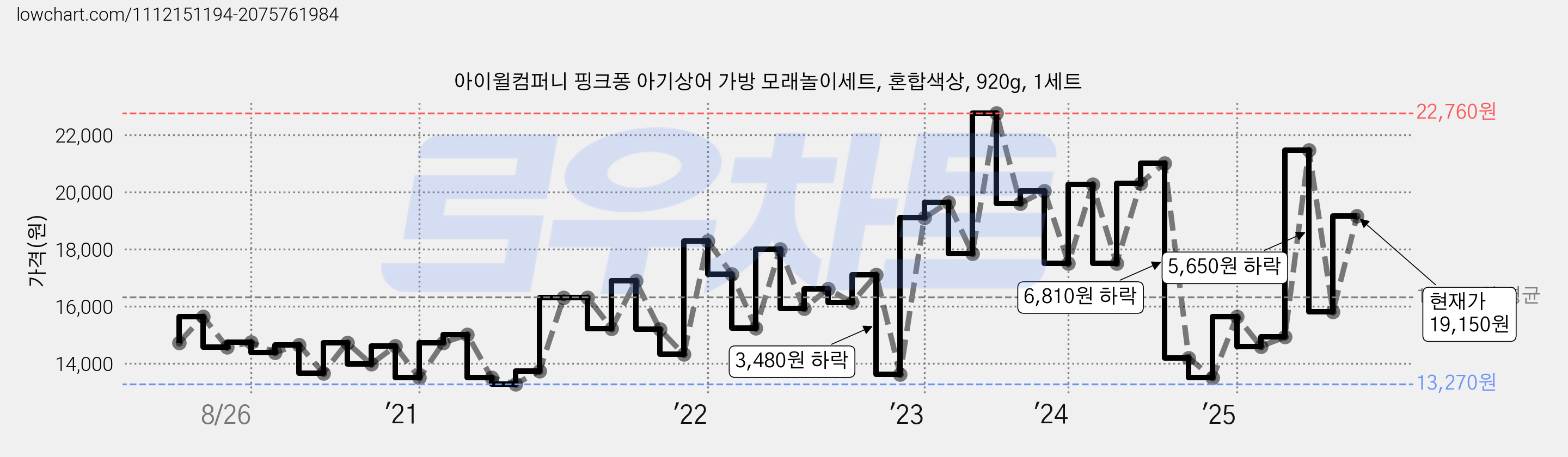 아이윌컴퍼니 핑크퐁 아기상어 가방 모래놀이세트, 혼합색상, 920g, 1세트 가격 변동 차트, 현재가 19,150원, 관측 최저가 12,760원