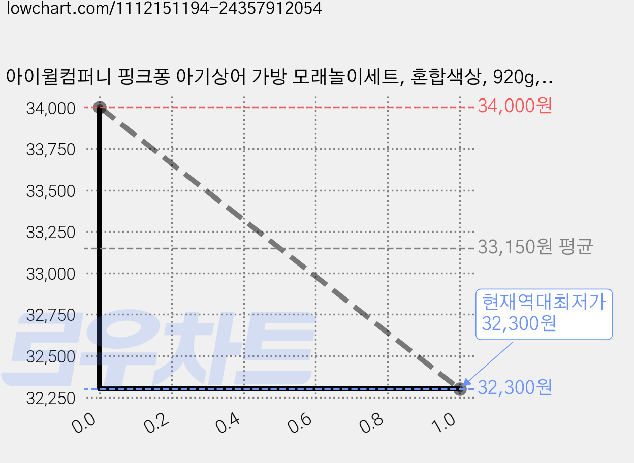 아이윌컴퍼니 핑크퐁 아기상어 가방 모래놀이세트, 혼합색상, 920g, 2세트 가격 변동 차트, 현재가 32,300원, 역대최저가