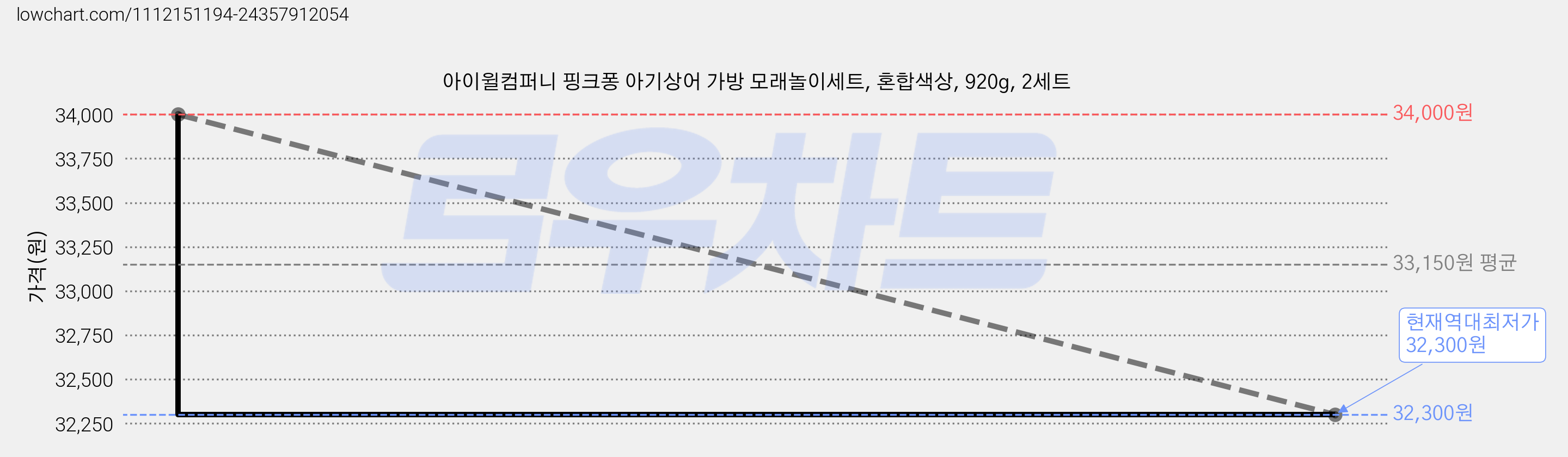 아이윌컴퍼니 핑크퐁 아기상어 가방 모래놀이세트, 혼합색상, 920g, 2세트 가격 변동 차트, 현재가 32,300원, 역대최저가