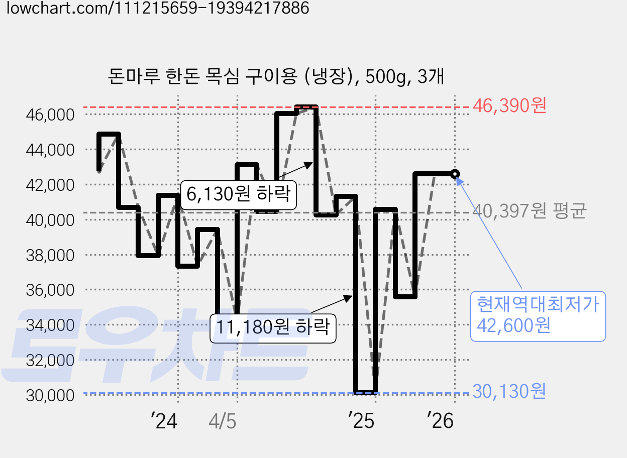 돈마루 한돈 목심 구이용 (냉장), 500g, 3개 가격 변동 차트, 현재가 42,600원, 역대최저가