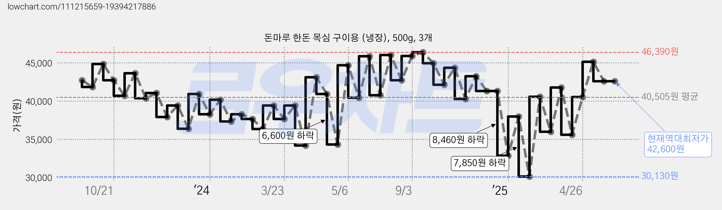 돈마루 한돈 목심 구이용 (냉장), 500g, 3개 가격 변동 차트, 현재가 42,600원, 역대최저가