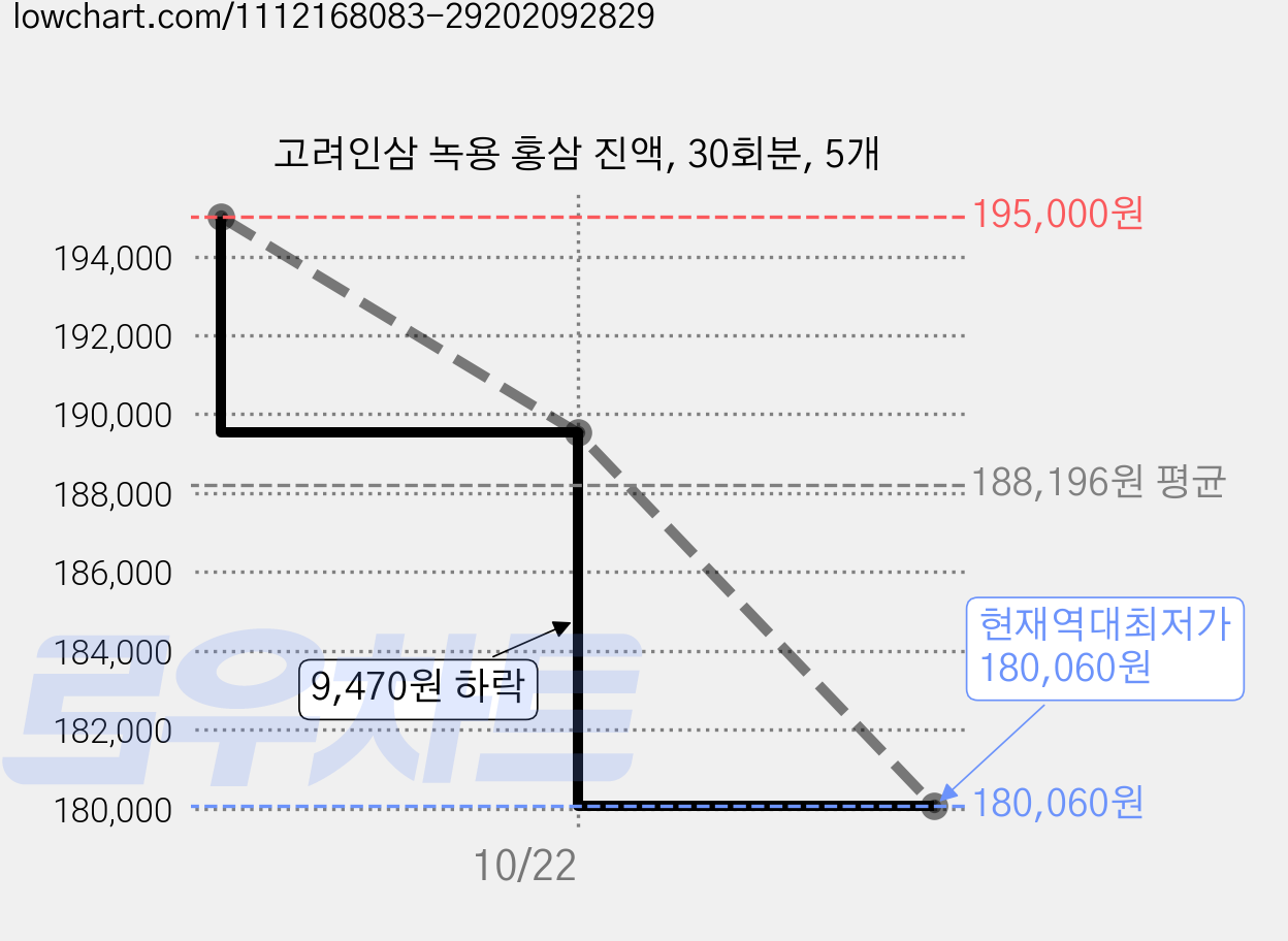 고려인삼 녹용 홍삼 진액, 30회분, 5개 가격 변동 차트, 현재가 180,060원, 역대최저가