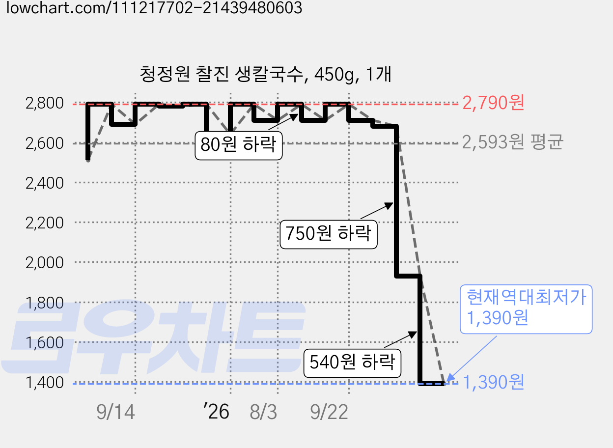 청정원 찰진 생칼국수, 450g, 1개 가격 변동 차트, 현재가 1,390원, 역대최저가
