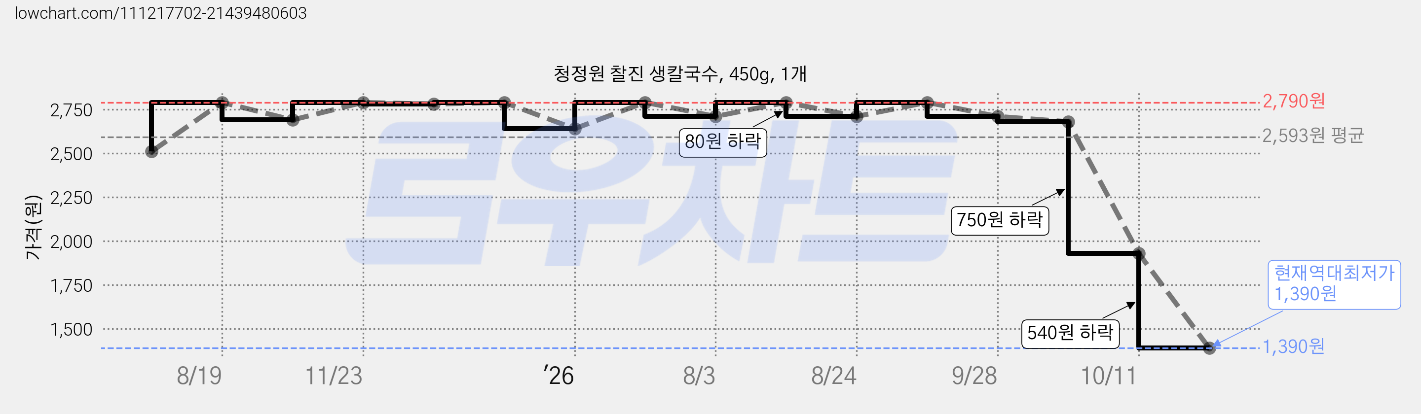 청정원 찰진 생칼국수, 450g, 1개 가격 변동 차트, 현재가 1,390원, 역대최저가