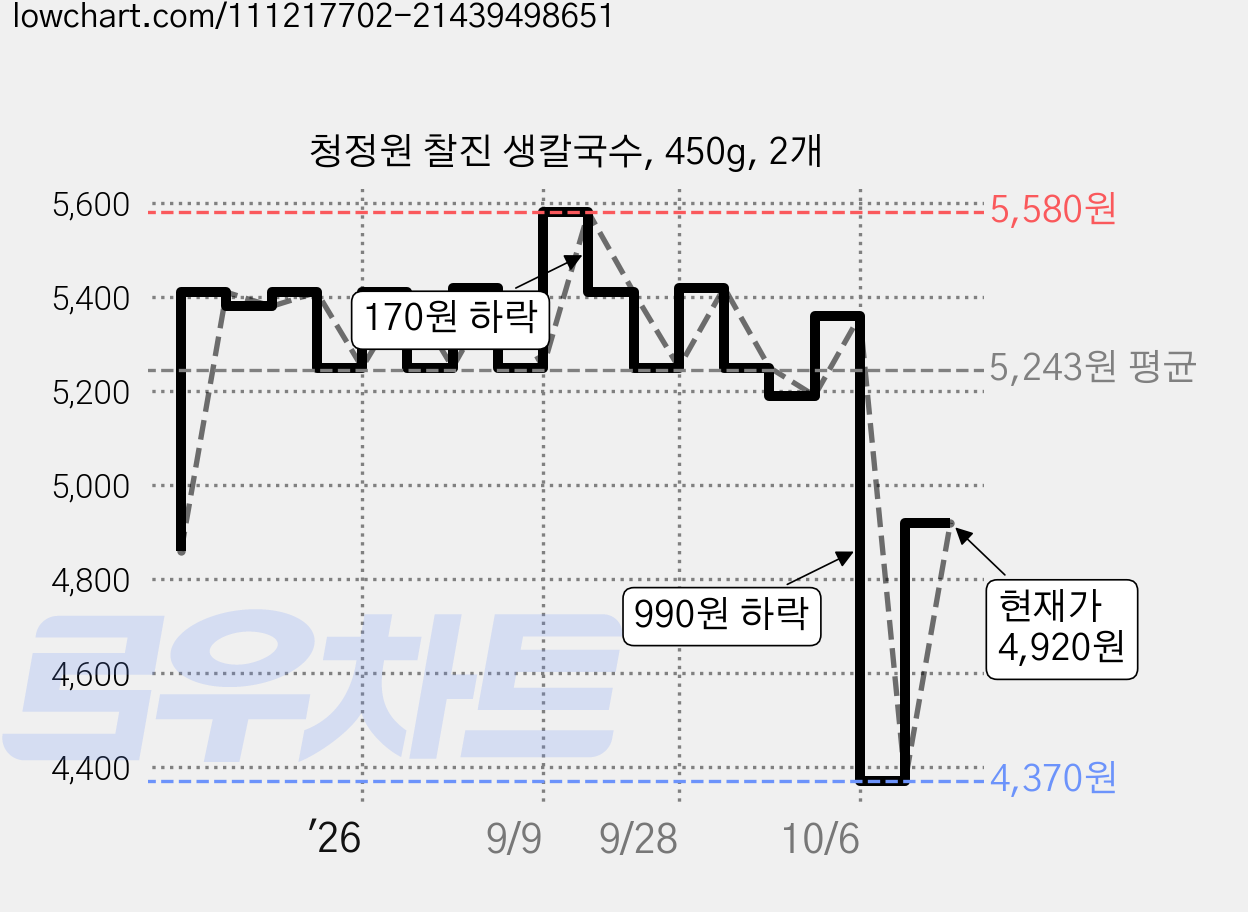 청정원 찰진 생칼국수, 450g, 2개 가격 변동 차트, 현재가 4,920원, 관측 최저가 3,290원