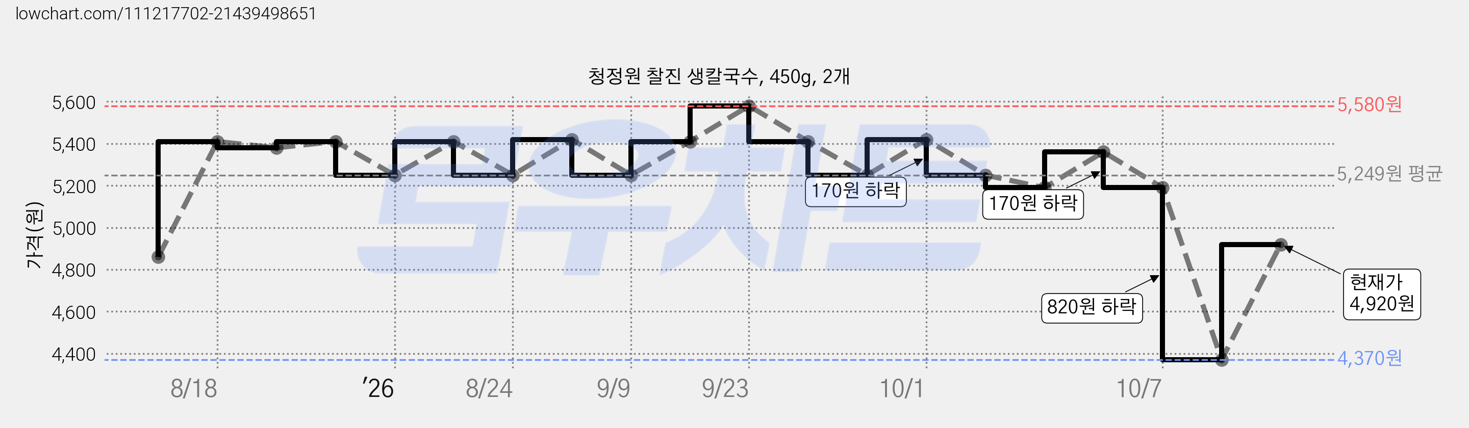 청정원 찰진 생칼국수, 450g, 2개 가격 변동 차트, 현재가 4,920원, 관측 최저가 3,290원