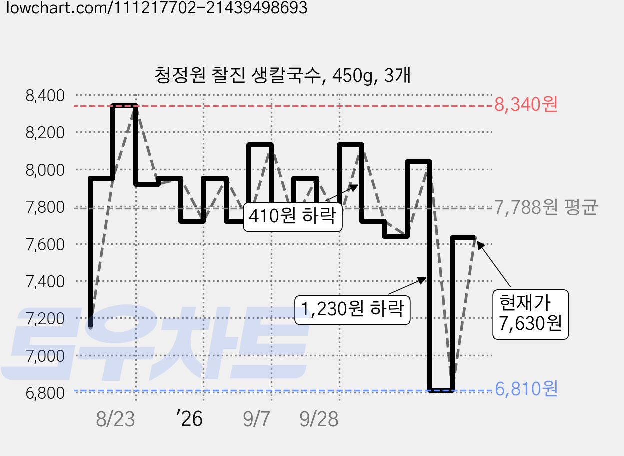 청정원 찰진 생칼국수, 450g, 3개 가격 변동 차트, 현재가 7,630원, 관측 최저가 6,810원