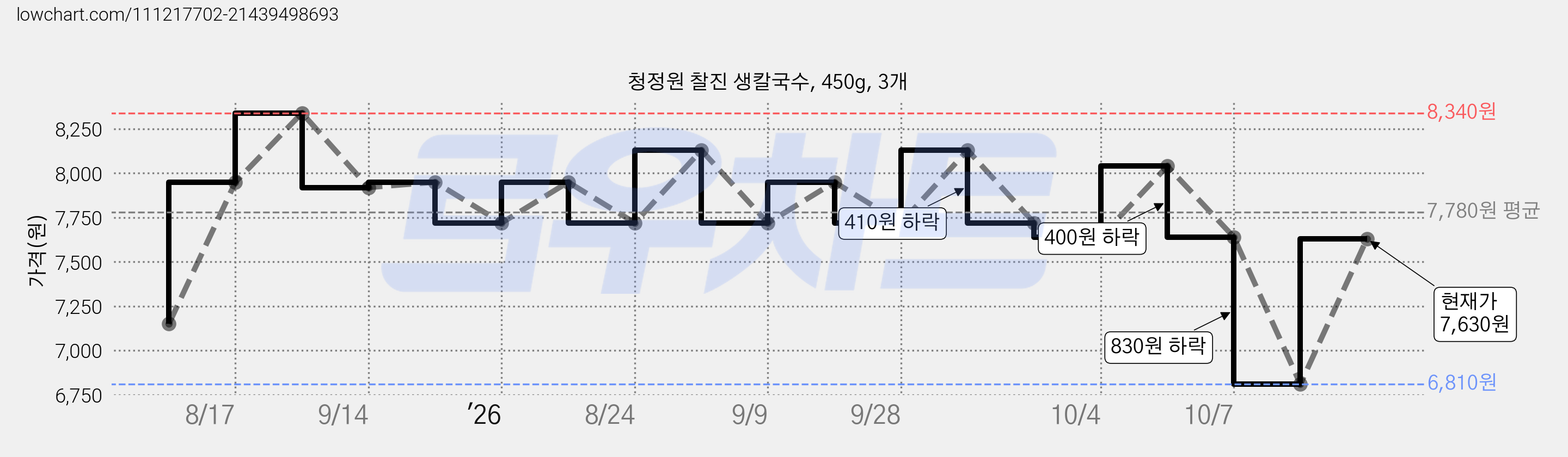 청정원 찰진 생칼국수, 450g, 3개 가격 변동 차트, 현재가 7,630원, 관측 최저가 6,810원