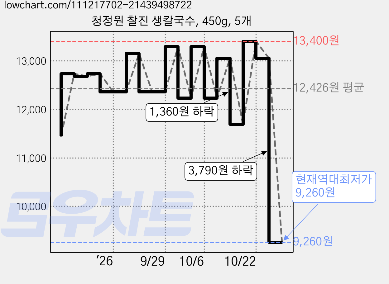 청정원 찰진 생칼국수, 450g, 5개 가격 변동 차트, 현재가 9,260원, 역대최저가
