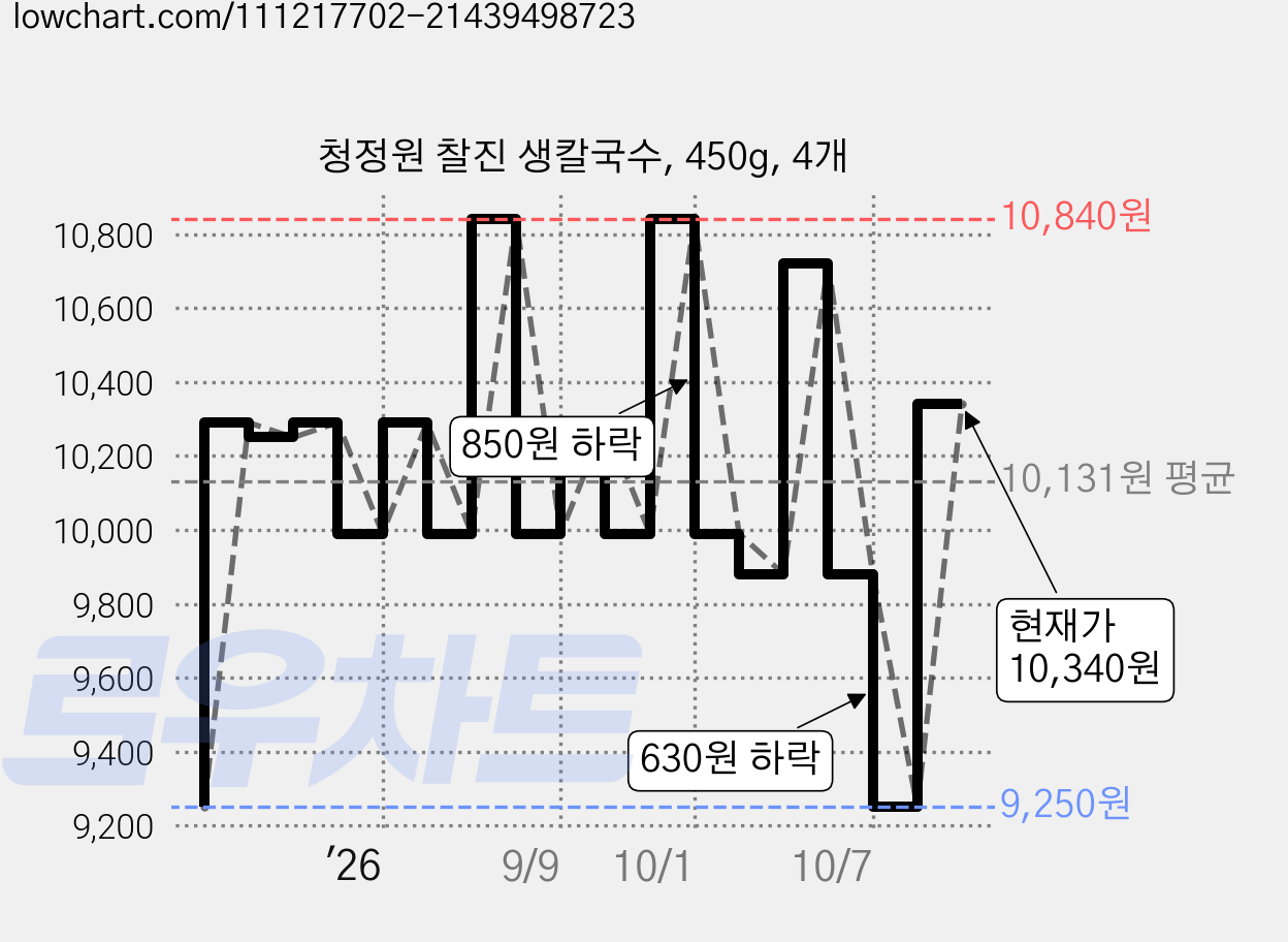 청정원 찰진 생칼국수, 450g, 4개 가격 변동 차트, 현재가 10,340원, 관측 최저가 9,250원