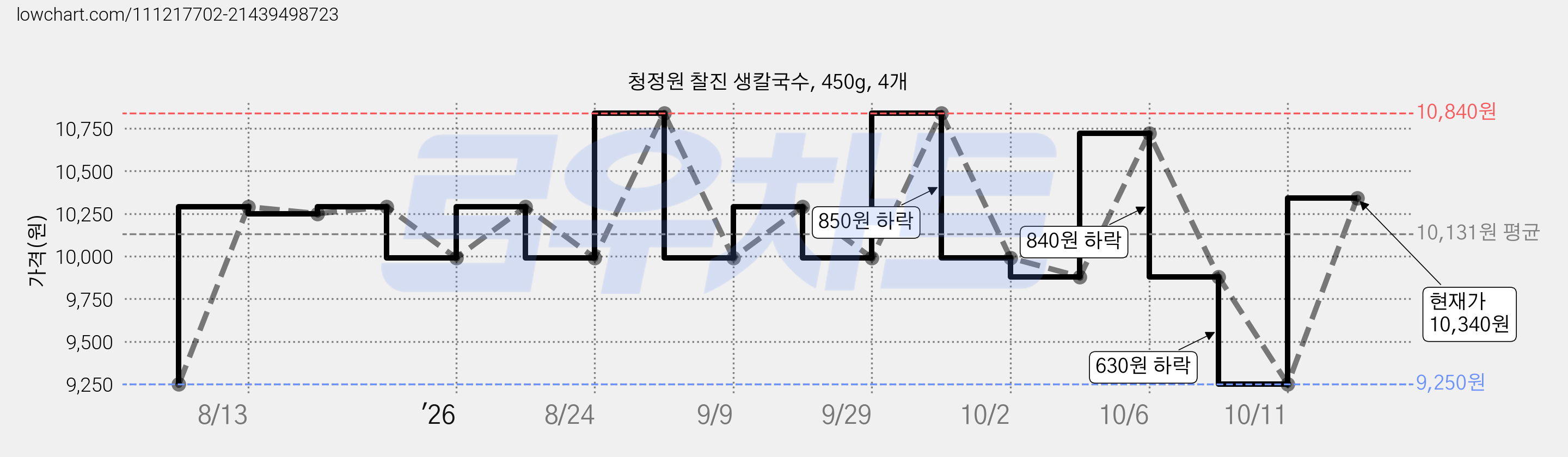 청정원 찰진 생칼국수, 450g, 4개 가격 변동 차트, 현재가 10,340원, 관측 최저가 9,250원