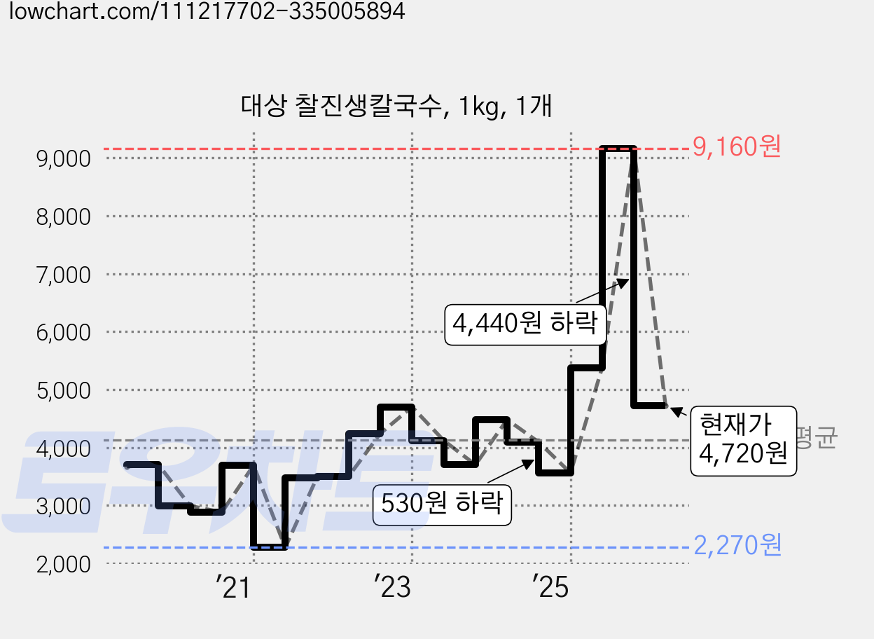 대상 찰진생칼국수, 1kg, 1개 가격 변동 차트, 현재가 4,720원, 관측 최저가 2,270원