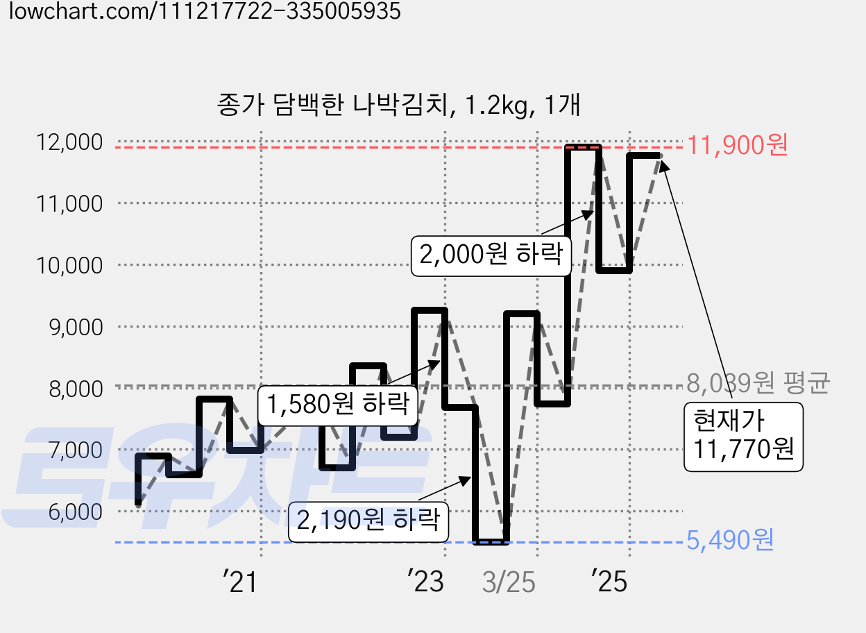 종가 담백한 나박김치, 1.2kg, 1개 가격 변동 차트, 현재가 11,770원, 관측 최저가 5,480원