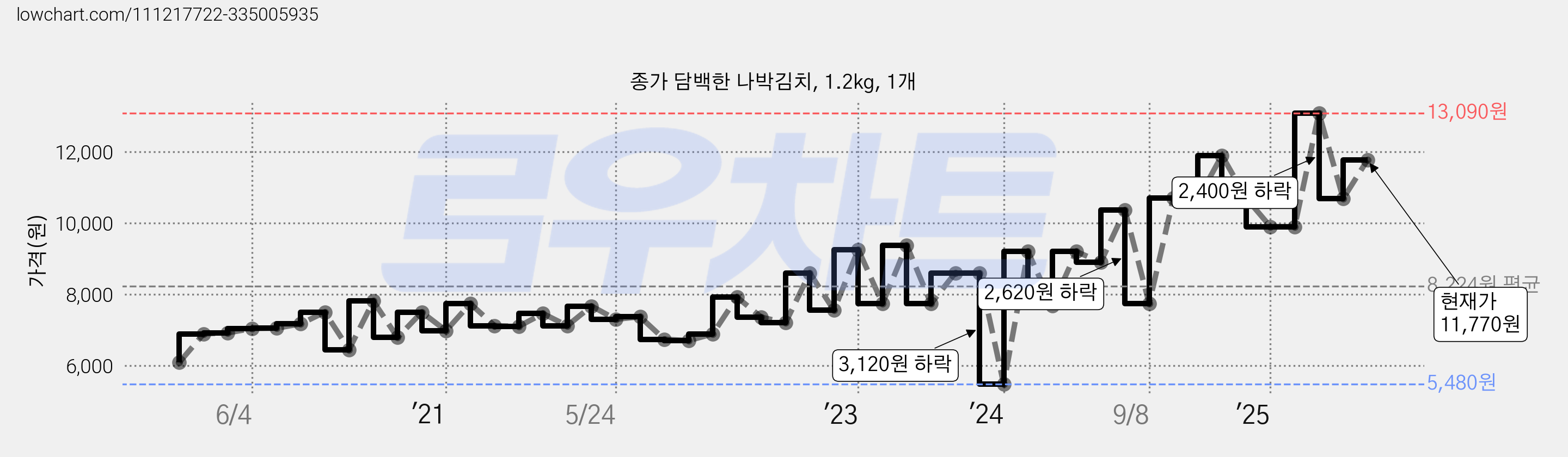 종가 담백한 나박김치, 1.2kg, 1개 가격 변동 차트, 현재가 11,770원, 관측 최저가 5,480원