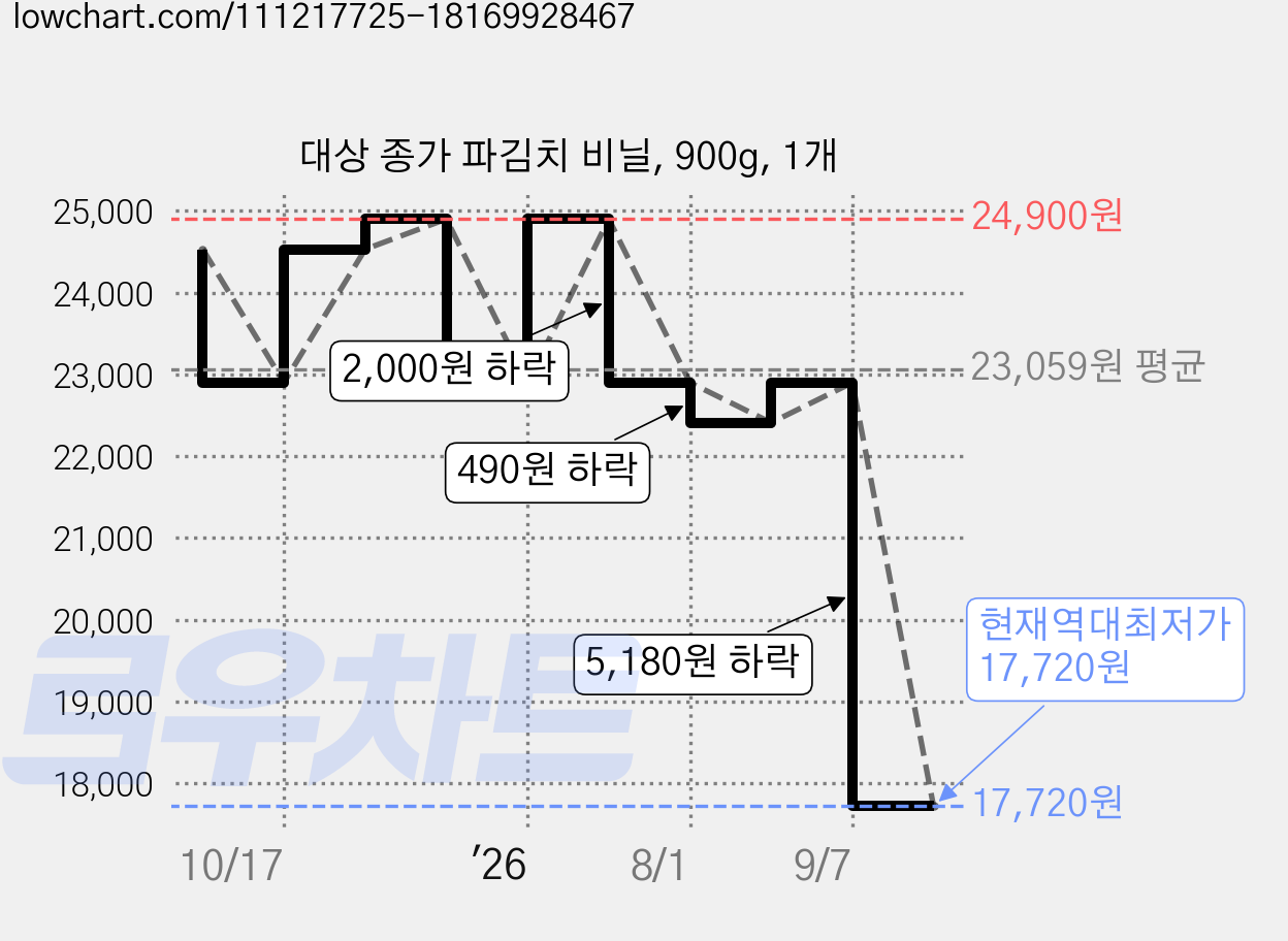 대상 종가 파김치 비닐, 900g, 1개 가격 변동 차트, 현재가 17,720원, 역대최저가