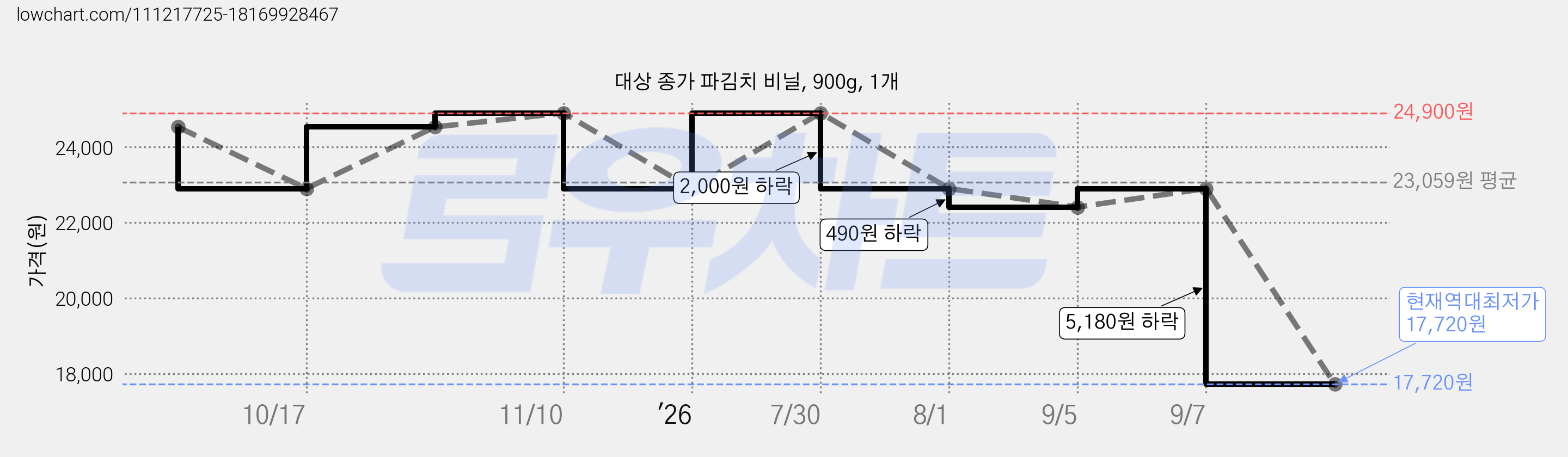 대상 종가 파김치 비닐, 900g, 1개 가격 변동 차트, 현재가 17,720원, 역대최저가