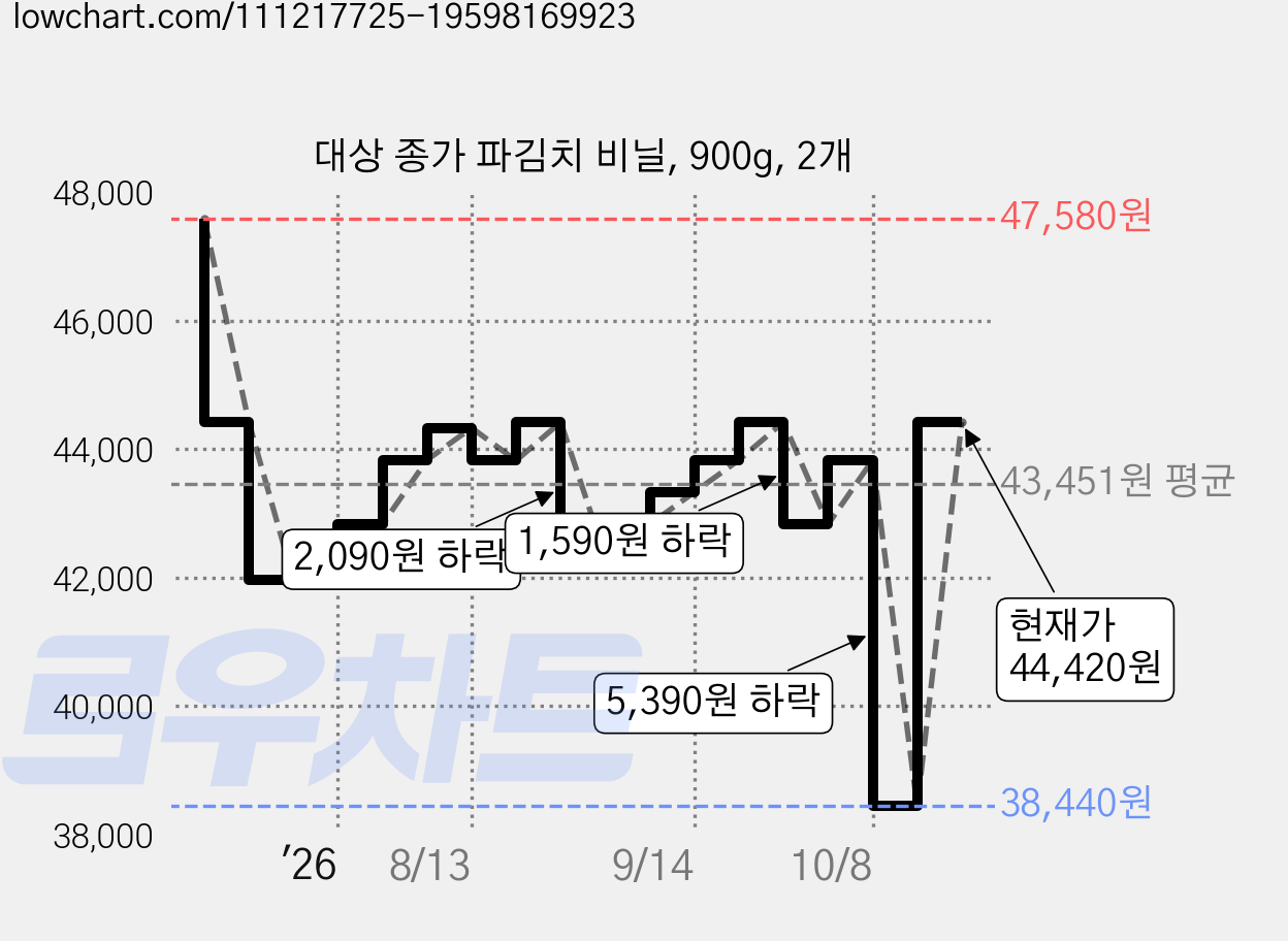 대상 종가 파김치 비닐, 900g, 2개 가격 변동 차트, 현재가 44,420원, 관측 최저가 38,440원