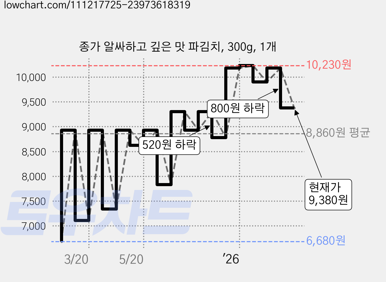 종가 알싸하고 깊은 맛 파김치, 300g, 1개 가격 변동 차트, 현재가 9,380원, 관측 최저가 6,680원
