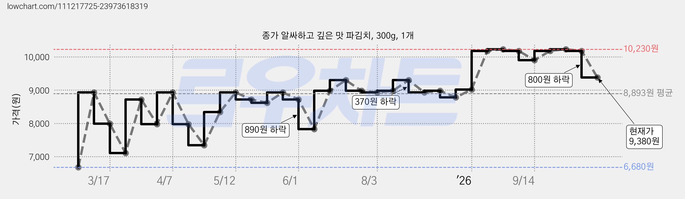 종가 알싸하고 깊은 맛 파김치, 300g, 1개 가격 변동 차트, 현재가 9,380원, 관측 최저가 6,680원