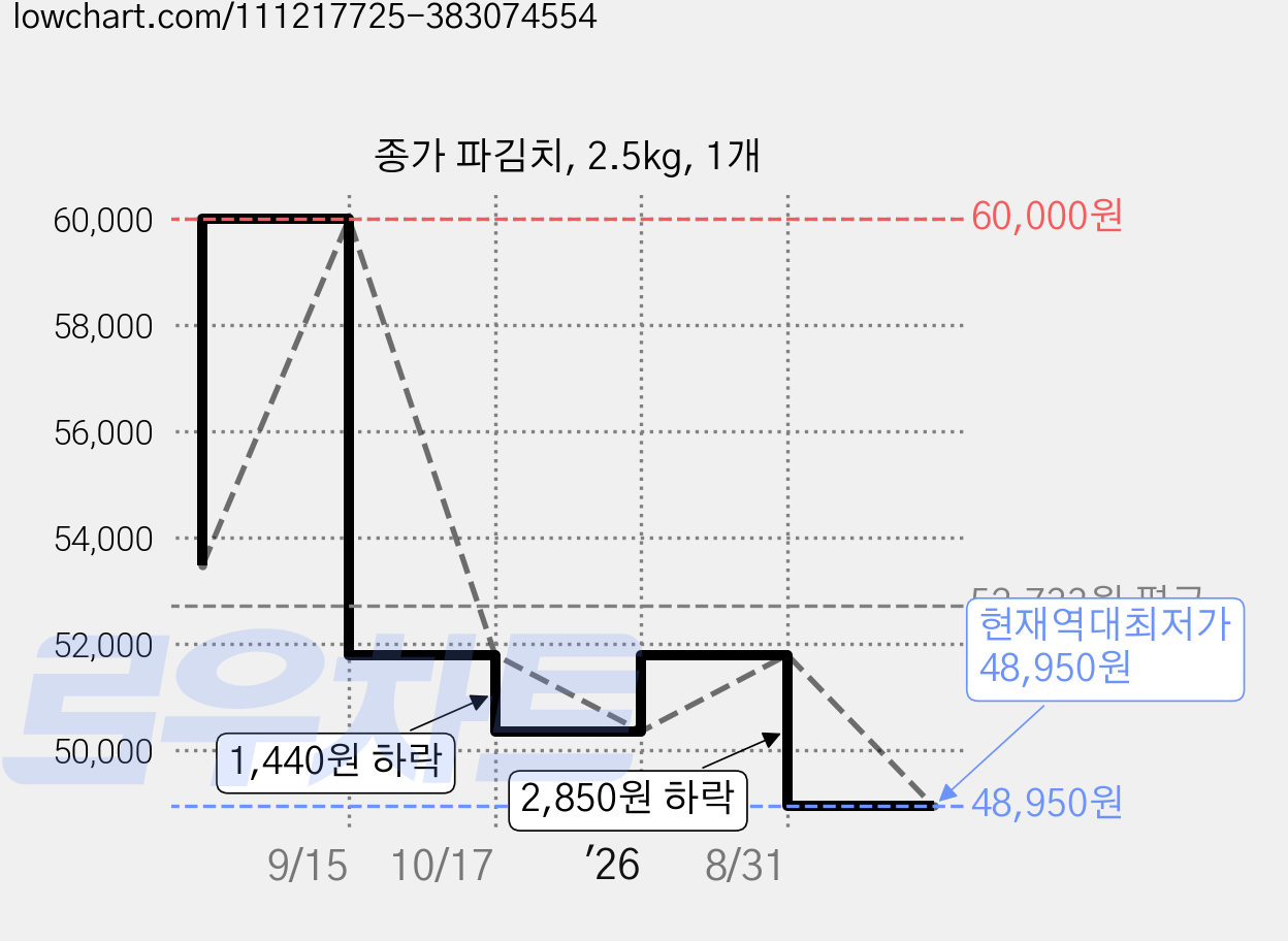 종가 파김치, 2.5kg, 1개 가격 변동 차트, 현재가 48,950원, 역대최저가