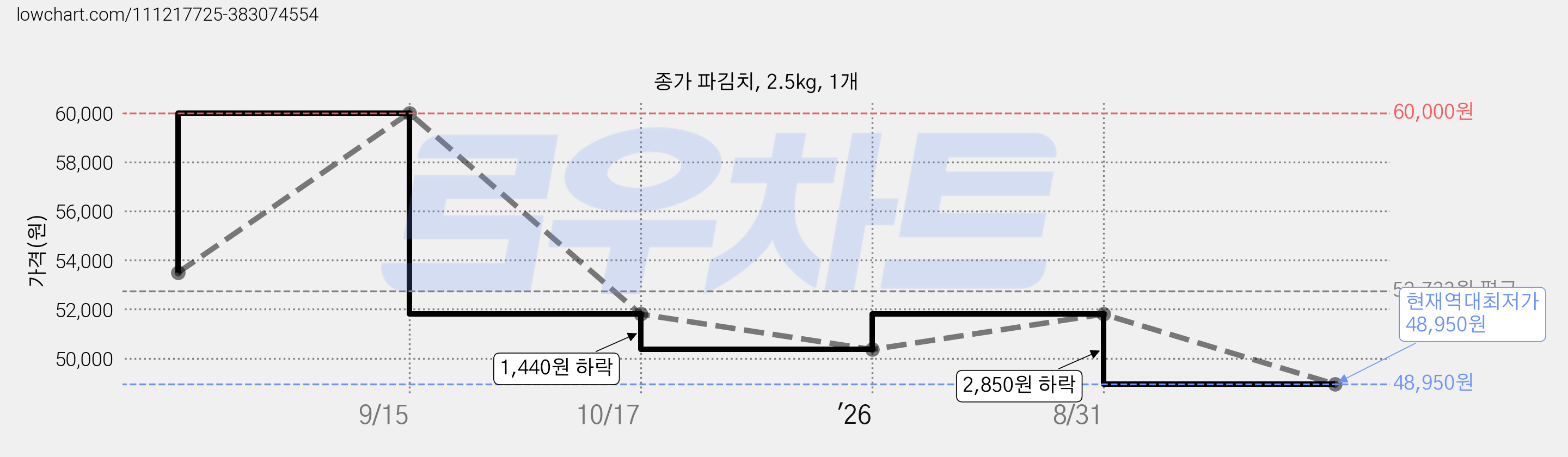 종가 파김치, 2.5kg, 1개 가격 변동 차트, 현재가 48,950원, 역대최저가