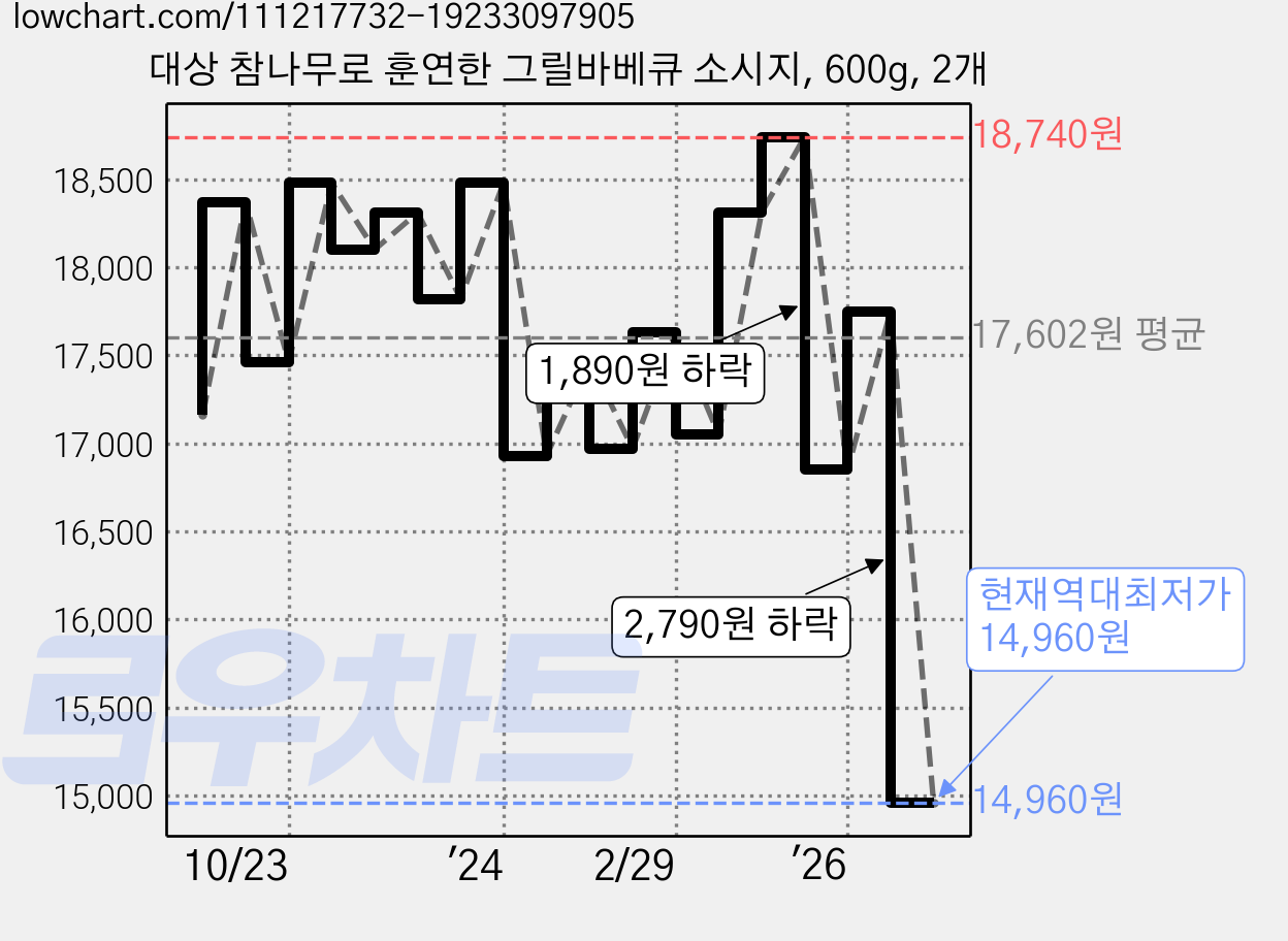 대상 참나무로 훈연한 그릴바베큐 소시지, 600g, 2개 가격 변동 차트, 현재가 14,960원, 역대최저가