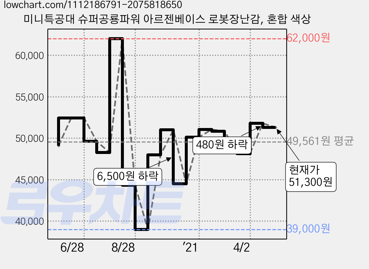 미니특공대 슈퍼공룡파워 아르젠베이스 로봇장난감, 혼합 색상 가격 변동 차트, 현재가 51,300원, 관측 최저가 39,000원