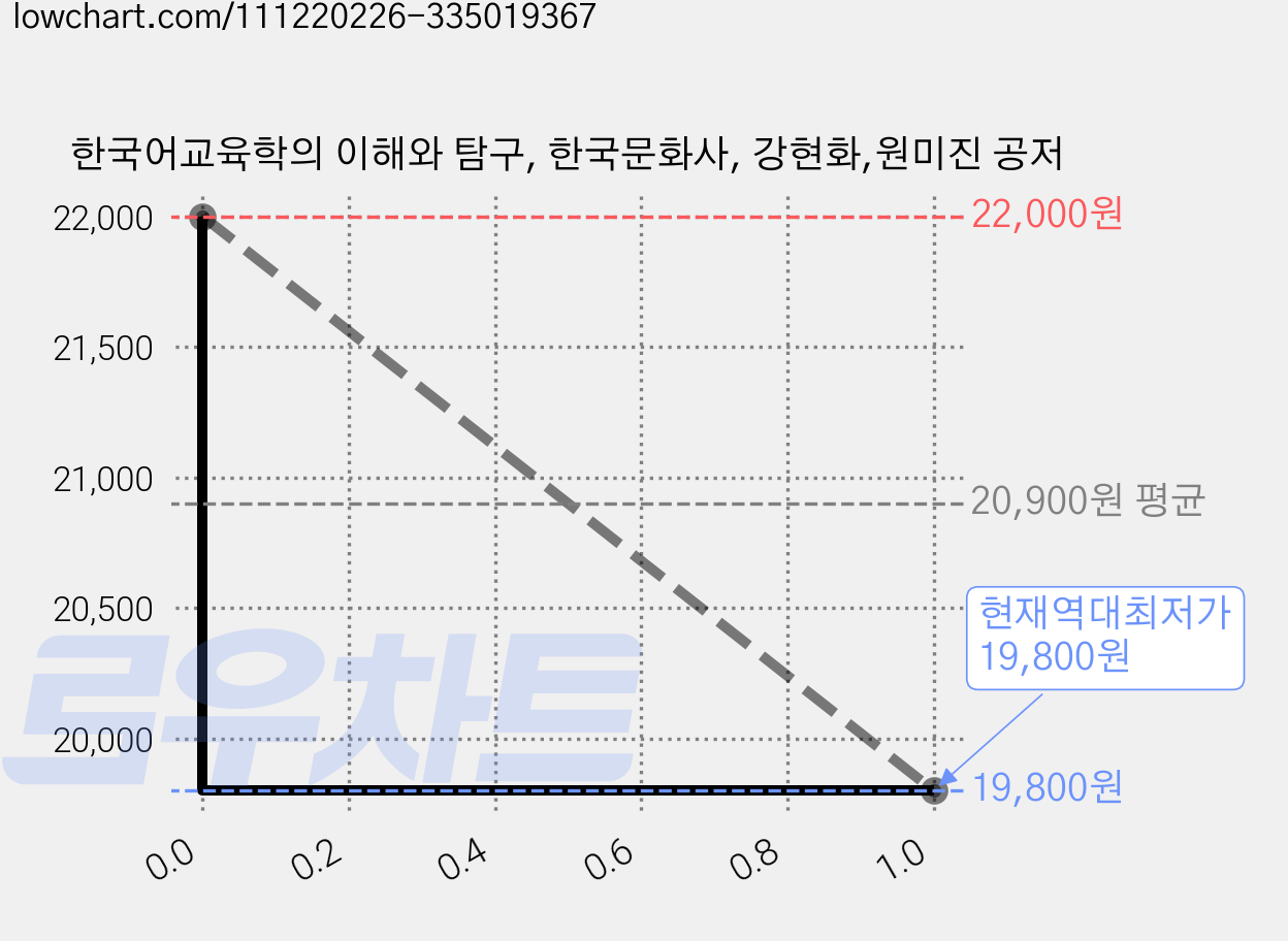 한국어교육학의 이해와 탐구, 한국문화사, 강현화,원미진 공저 가격 변동 차트, 현재가 19,800원, 역대최저가