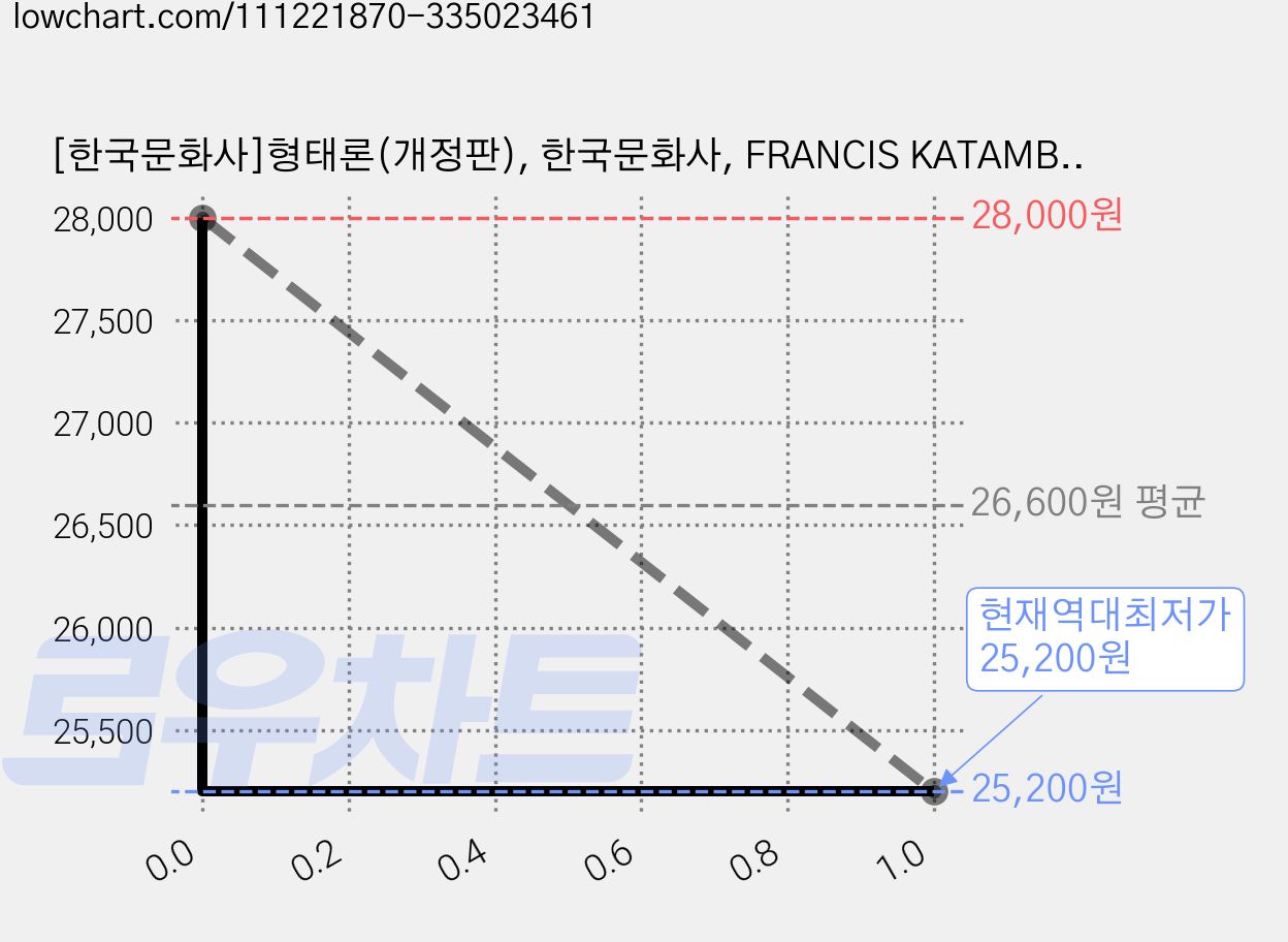 [한국문화사]형태론(개정판), 한국문화사, FRANCIS KATAMBA 저/김진형 역 가격 변동 차트, 현재가 25,200원, 역대최저가