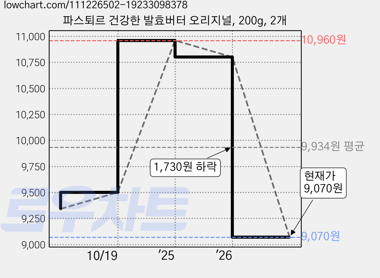 파스퇴르 건강한 발효버터 오리지널, 200g, 2개 가격 변동 차트, 현재가 8,570원, 역대최저가