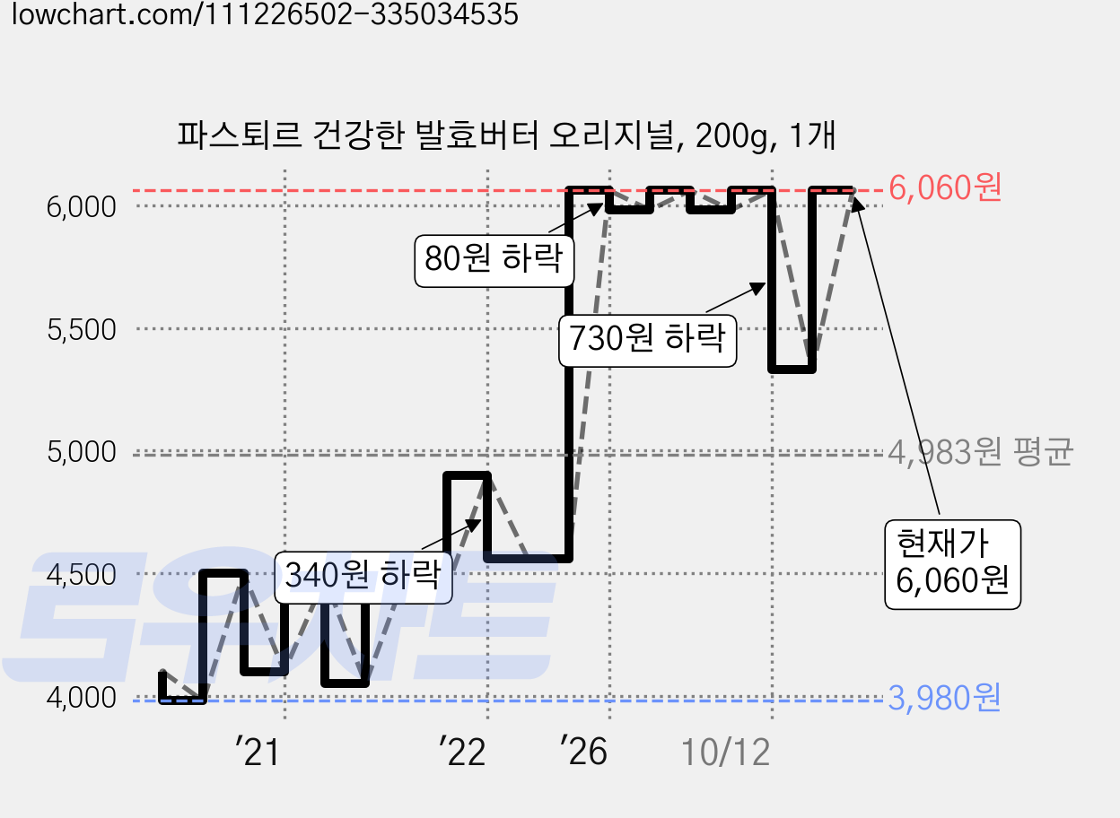 파스퇴르 건강한 발효버터 오리지널, 200g, 1개 가격 변동 차트, 현재가 6,060원, 관측 최저가 3,980원