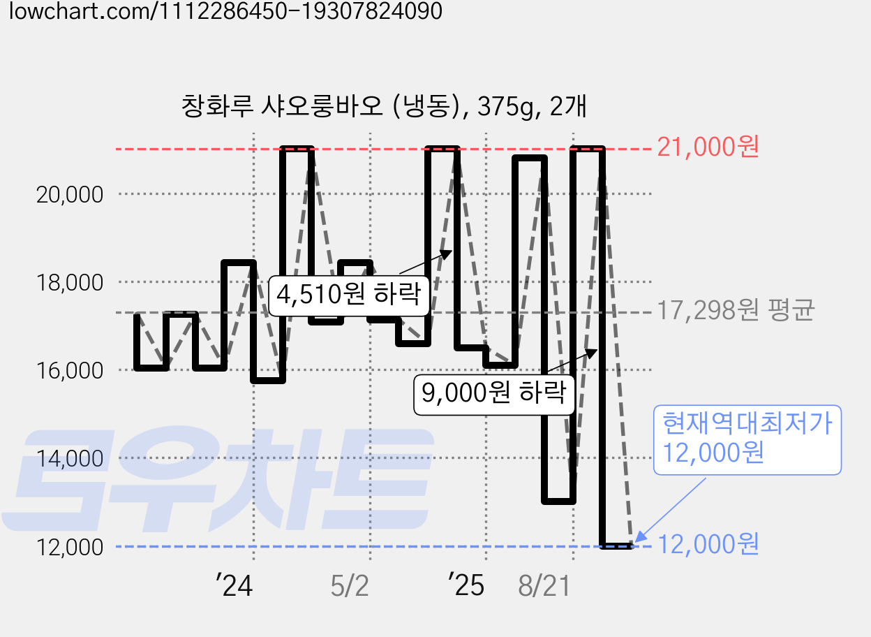 창화루 샤오룽바오 (냉동), 375g, 2개 가격 변동 차트, 현재가 12,000원, 역대최저가
