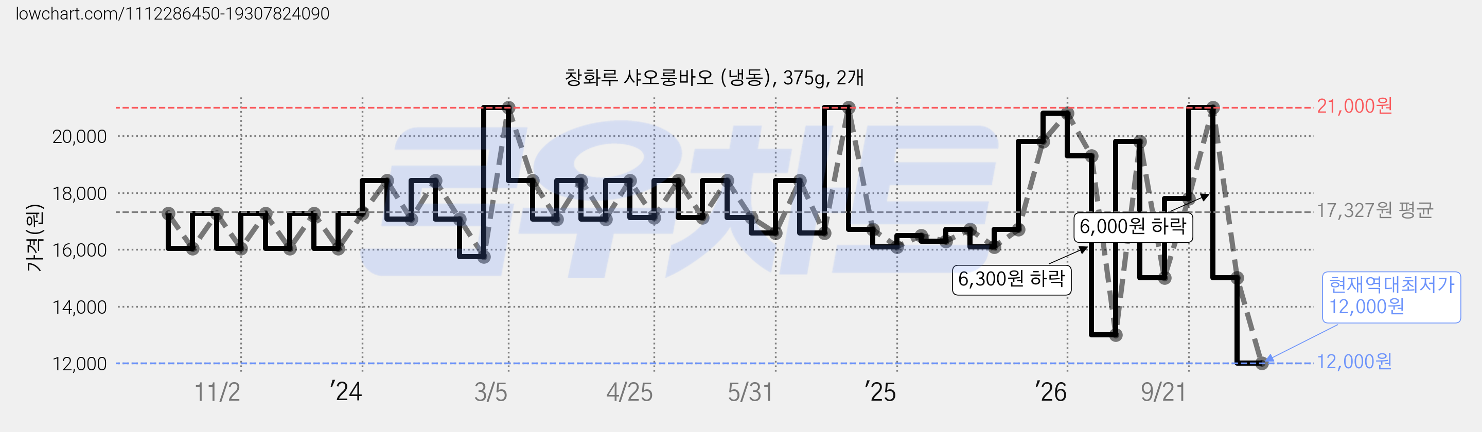 창화루 샤오룽바오 (냉동), 375g, 2개 가격 변동 차트, 현재가 12,000원, 역대최저가