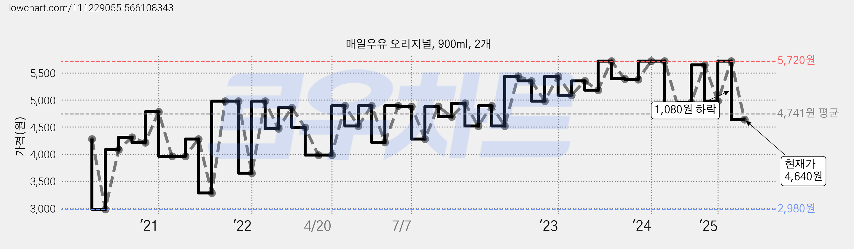 매일우유 오리지널, 900ml, 2개 가격 변동 차트, 현재가 4,640원, 관측 최저가 2,420원