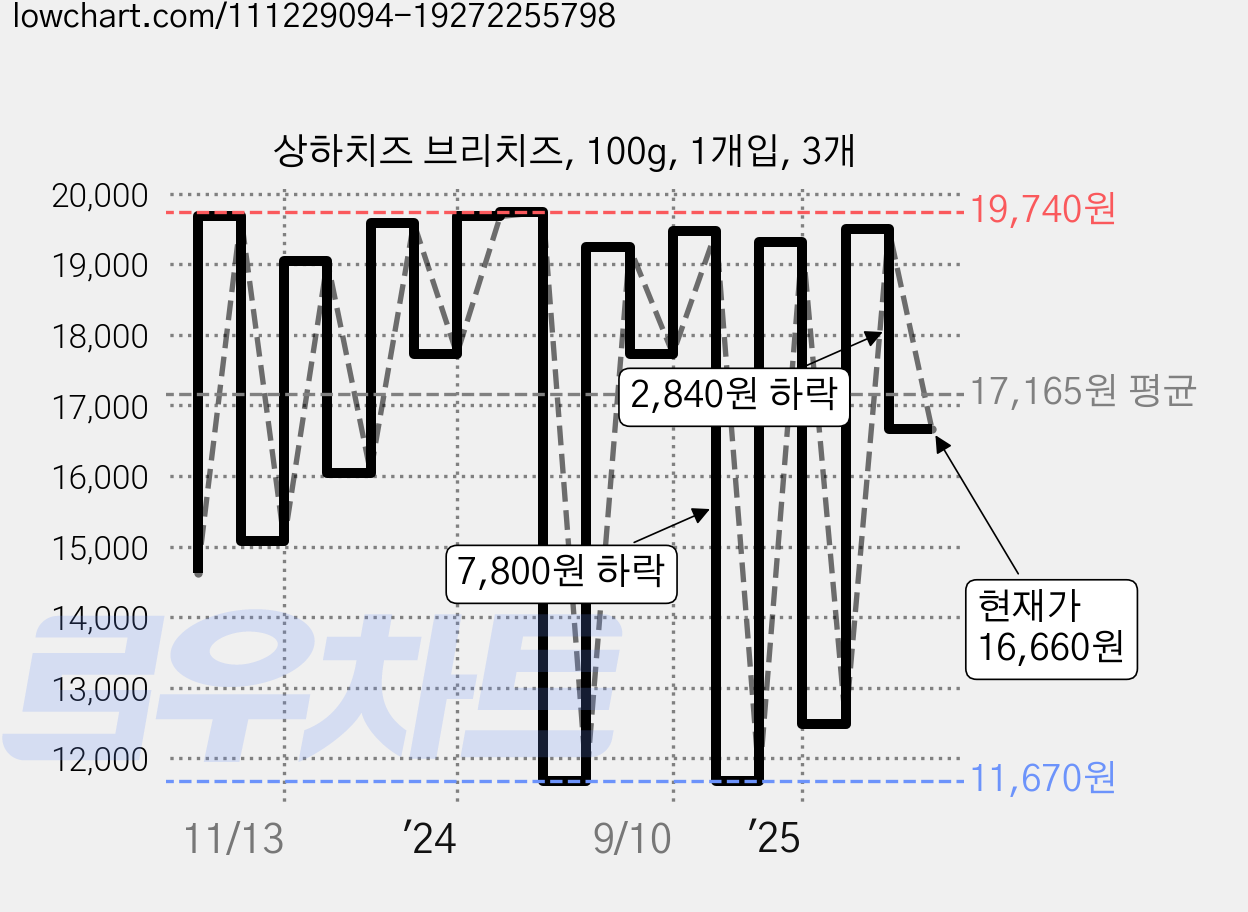 상하치즈 브리치즈, 100g, 1개입, 3개 가격 변동 차트, 현재가 16,660원, 관측 최저가 11,670원