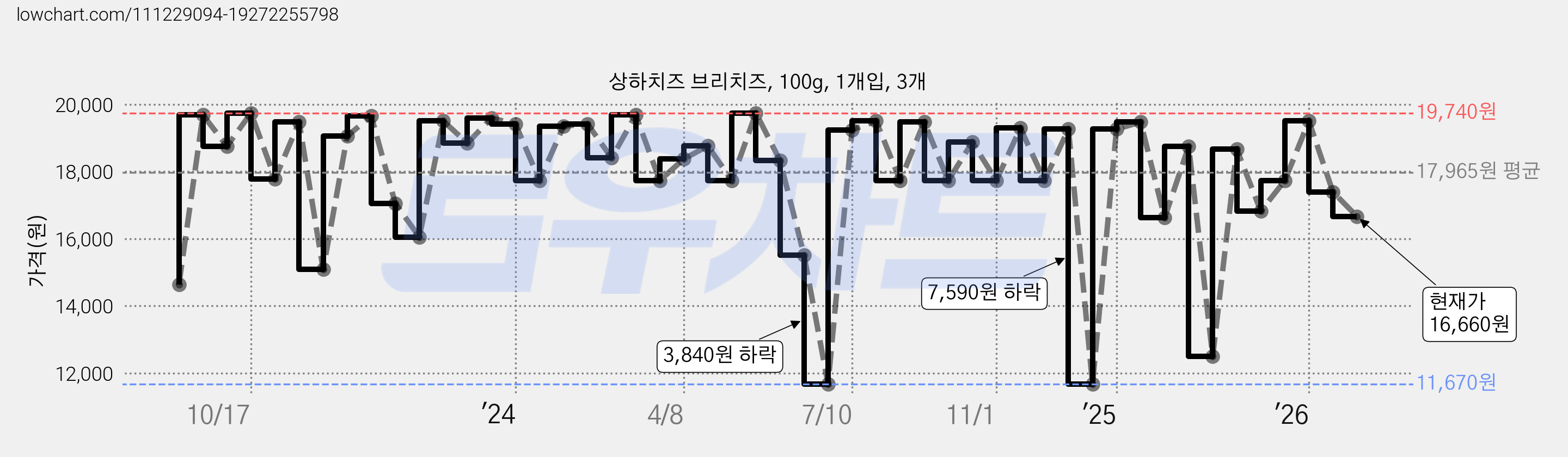 상하치즈 브리치즈, 100g, 1개입, 3개 가격 변동 차트, 현재가 16,660원, 관측 최저가 11,670원