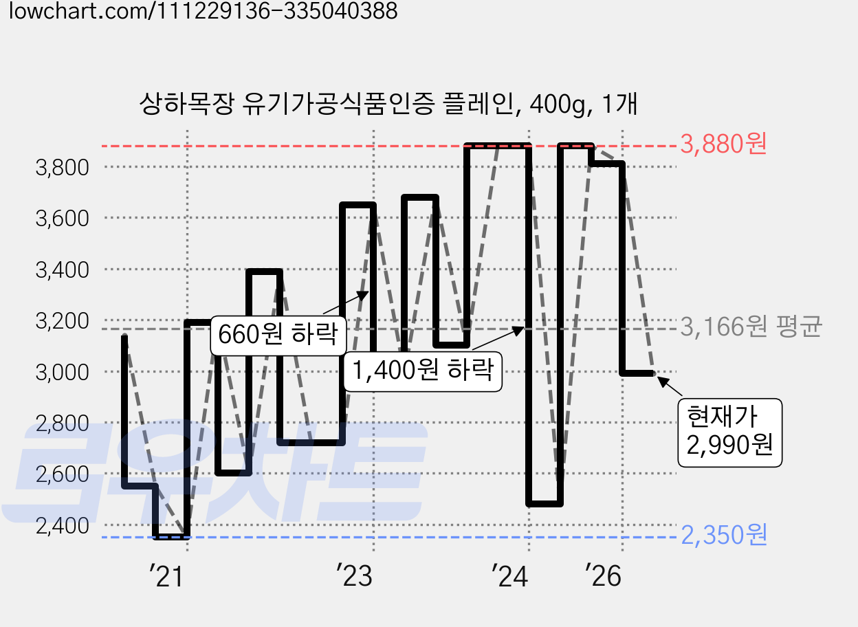 상하목장 유기가공식품인증 플레인, 400g, 1개 가격 변동 차트, 현재가 2,990원, 관측 최저가 2,040원