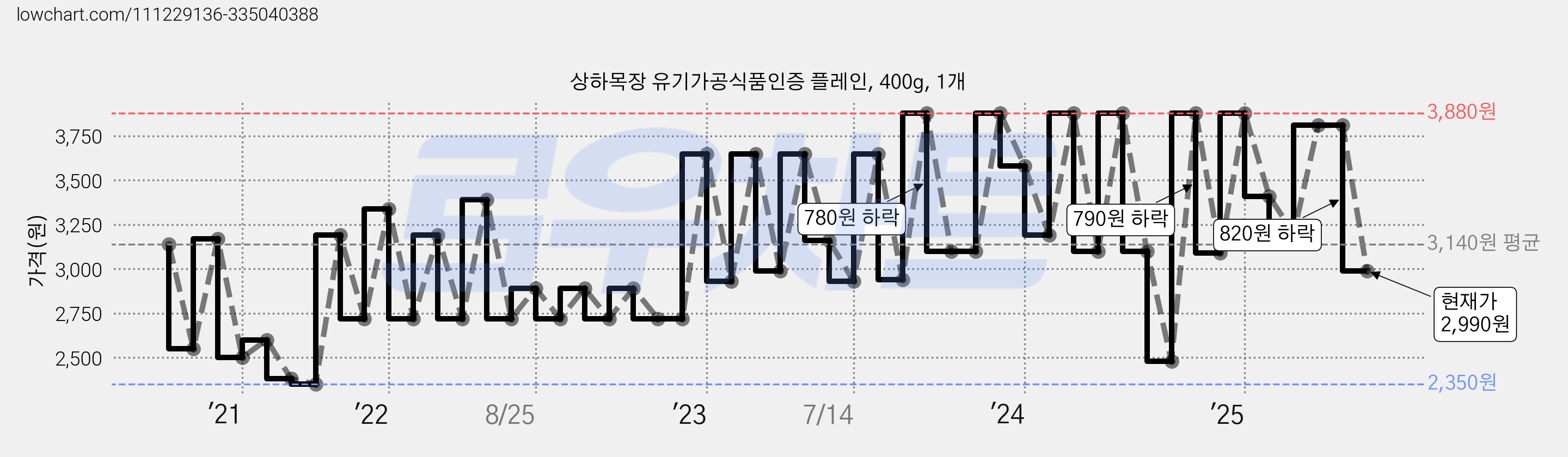 상하목장 유기가공식품인증 플레인, 400g, 1개 가격 변동 차트, 현재가 2,990원, 관측 최저가 2,040원