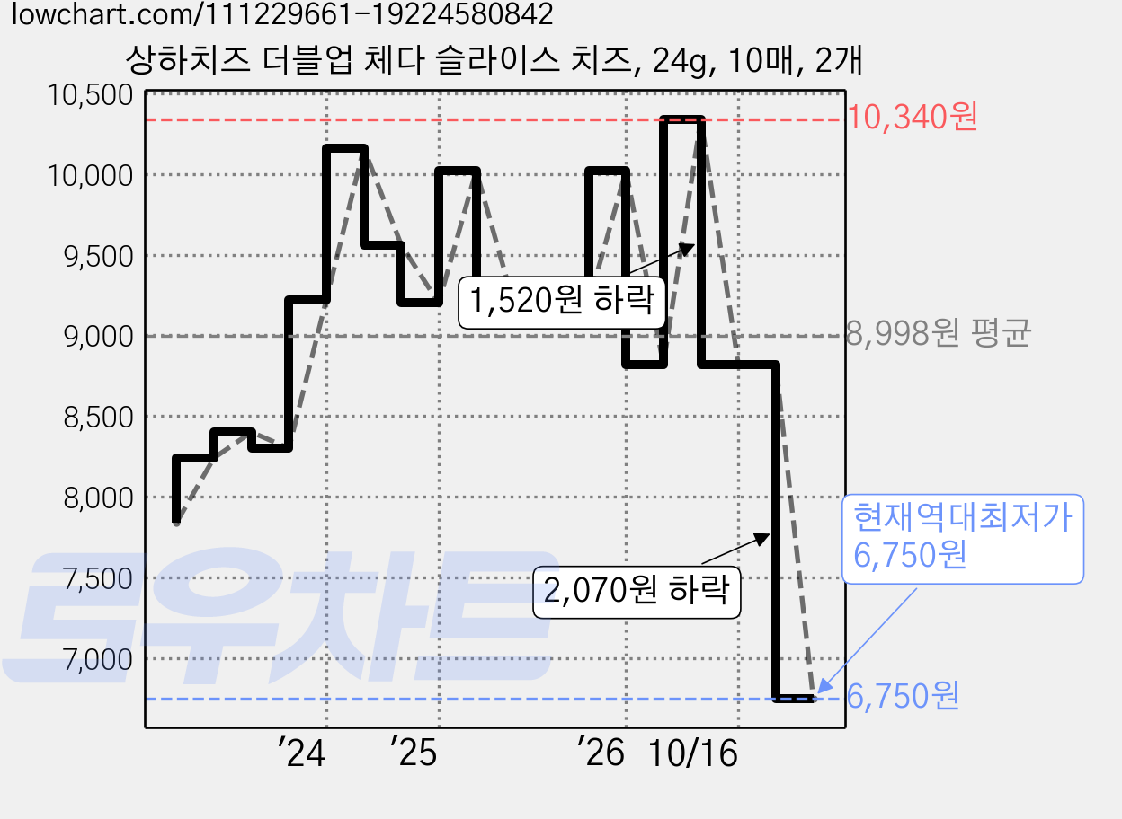 상하치즈 더블업 체다 슬라이스 치즈, 24g, 10매, 2개 가격 변동 차트, 현재가 6,750원, 역대최저가