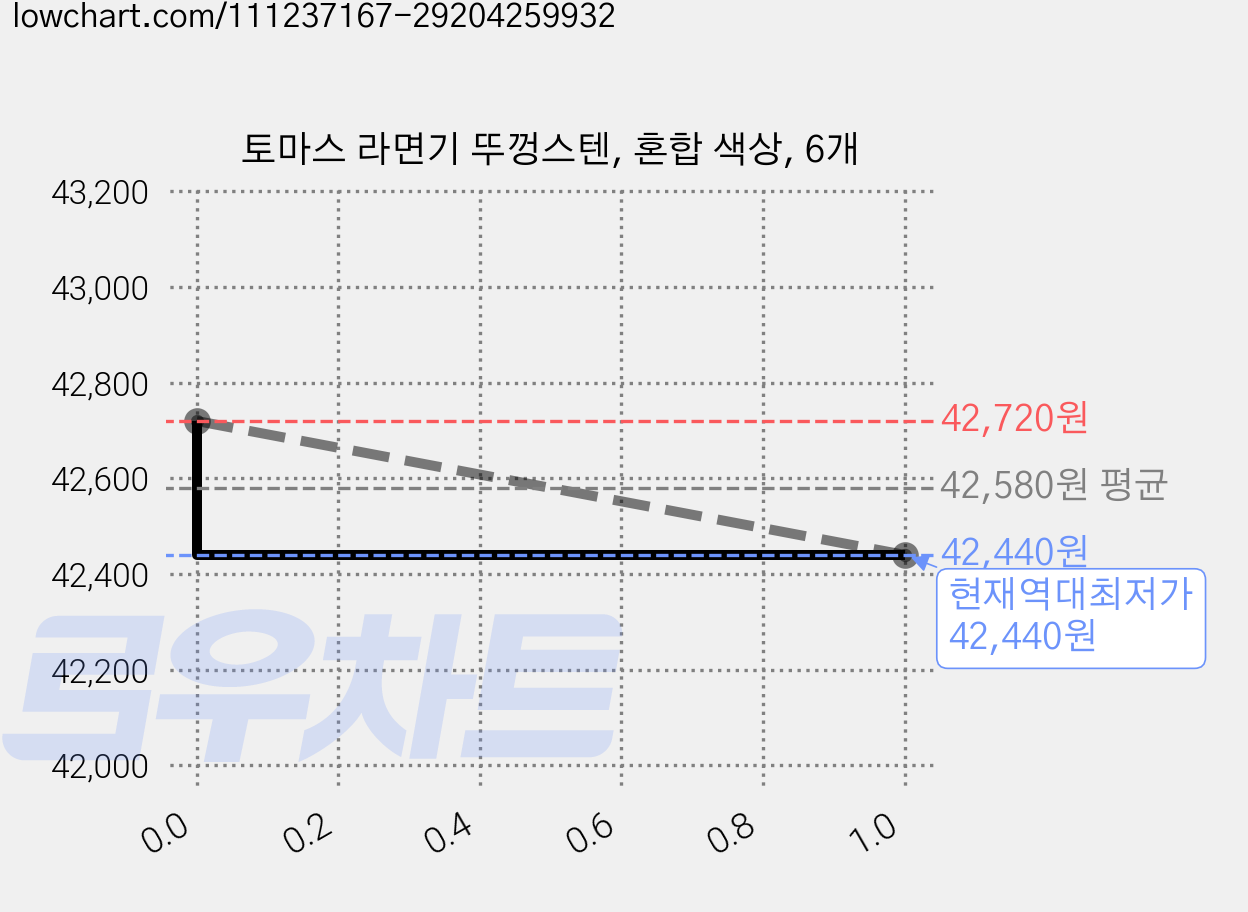 토마스 라면기 뚜껑스텐, 혼합 색상, 6개 가격 변동 차트, 현재가 42,440원, 역대최저가