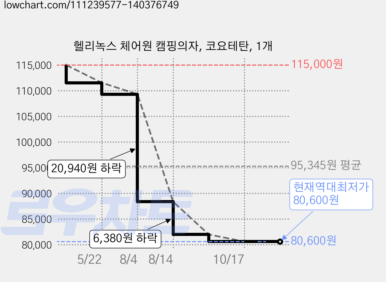 헬리녹스 체어원 캠핑의자, 코요테탄, 1개 가격 변동 차트, 현재가 80,600원, 역대최저가