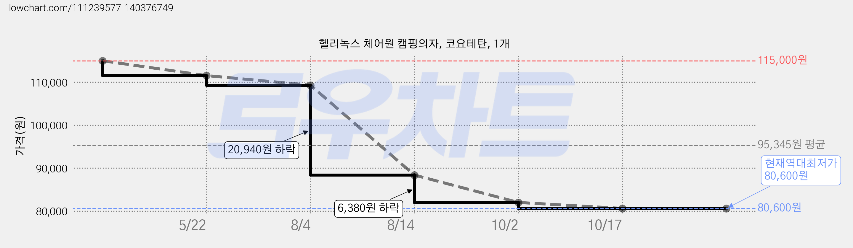 헬리녹스 체어원 캠핑의자, 코요테탄, 1개 가격 변동 차트, 현재가 80,600원, 역대최저가