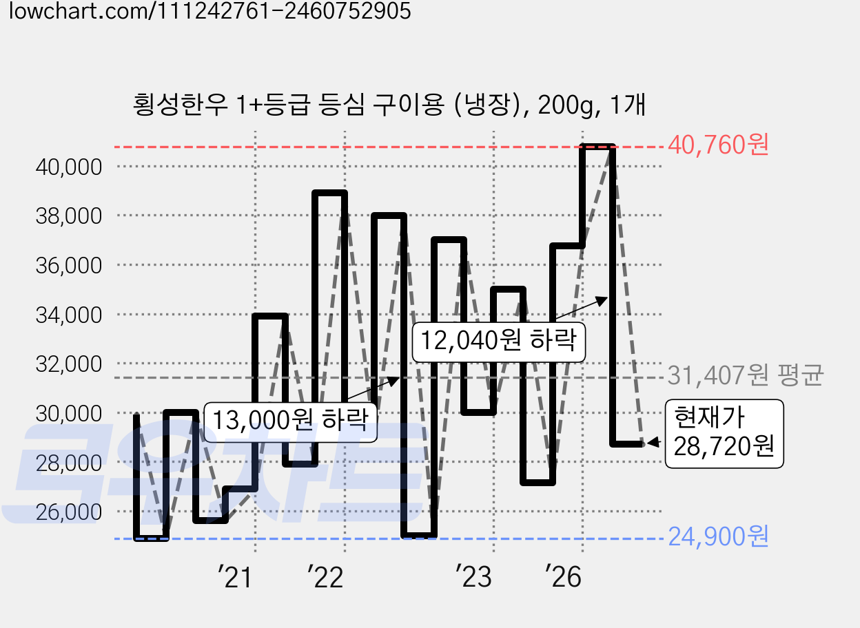 횡성한우 1+등급 등심 구이용 (냉장), 200g, 1개 가격 변동 차트, 현재가 28,720원, 관측 최저가 24,900원