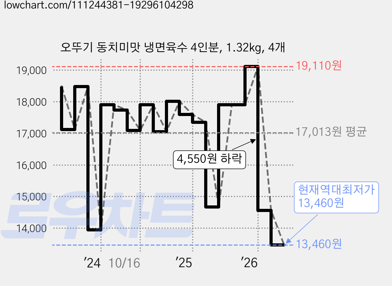 오뚜기 동치미맛 냉면육수 4인분, 1.32kg, 4개 가격 변동 차트, 현재가 13,460원, 역대최저가