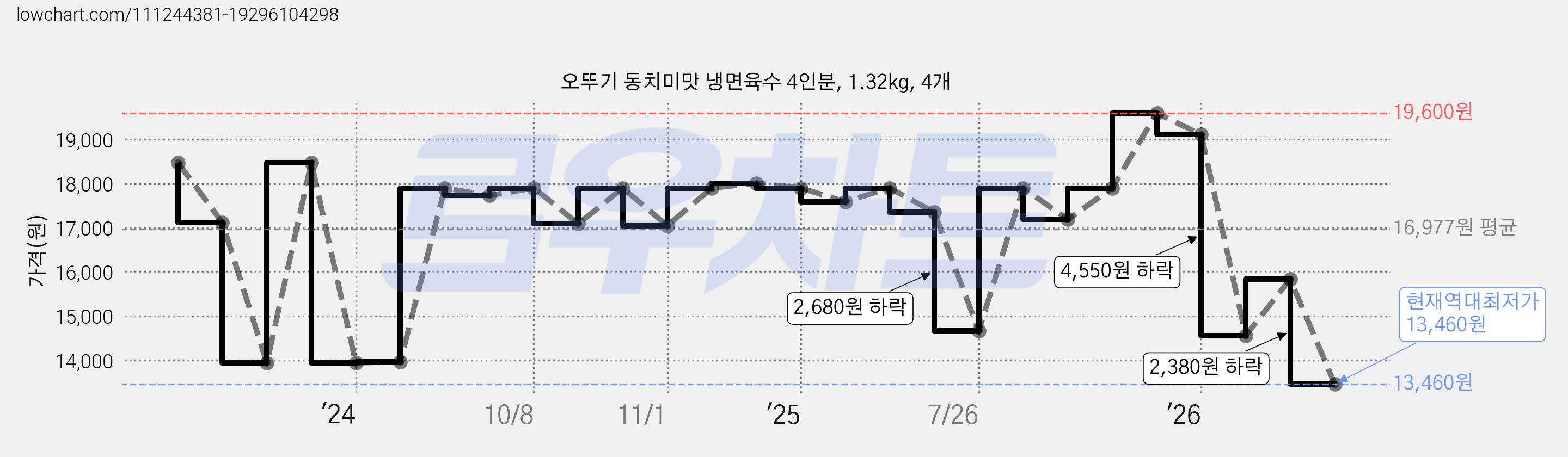 오뚜기 동치미맛 냉면육수 4인분, 1.32kg, 4개 가격 변동 차트, 현재가 13,460원, 역대최저가