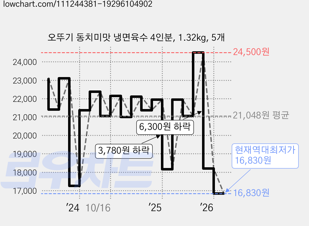 오뚜기 동치미맛 냉면육수 4인분, 1.32kg, 5개 가격 변동 차트, 현재가 16,830원, 역대최저가