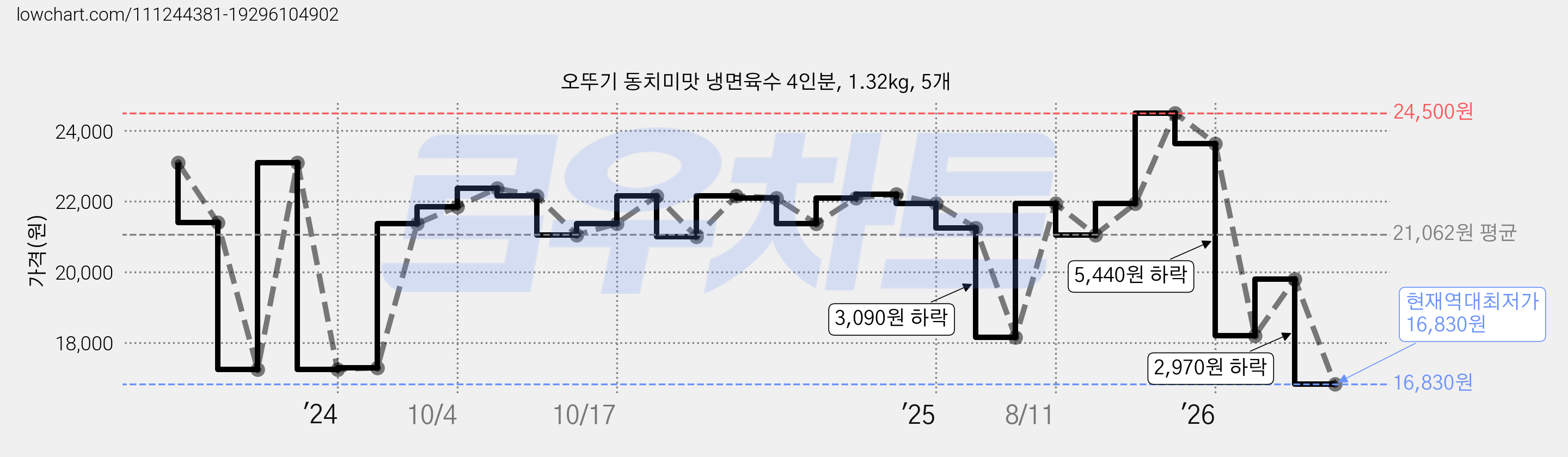 오뚜기 동치미맛 냉면육수 4인분, 1.32kg, 5개 가격 변동 차트, 현재가 16,830원, 역대최저가