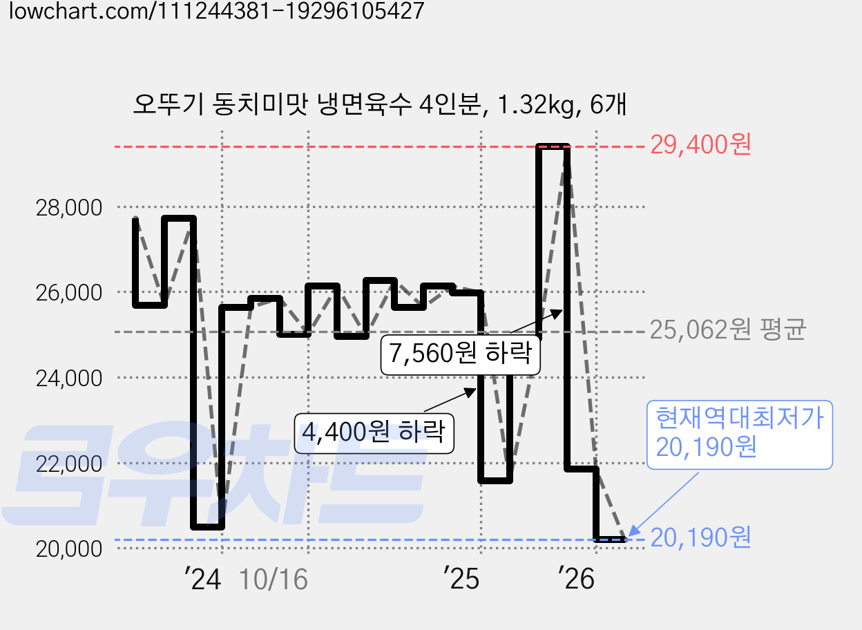 오뚜기 동치미맛 냉면육수 4인분, 1.32kg, 6개 가격 변동 차트, 현재가 20,190원, 역대최저가